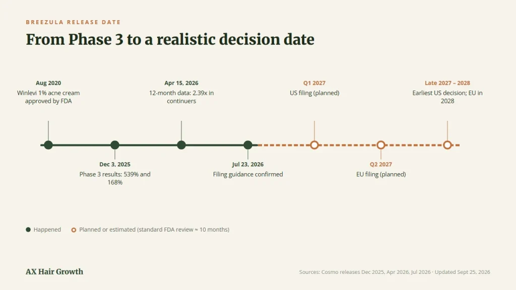 Breezula release date timeline from Phase 3 results to expected FDA and EU decisions