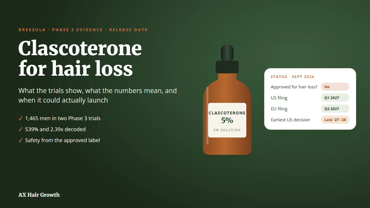 Clascoterone 5% solution bottle with status card showing it is not yet approved for hair loss